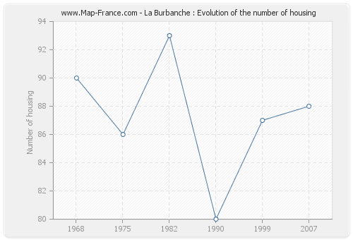 La Burbanche : Evolution of the number of housing